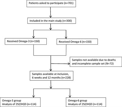 Vitamin D Uptake in Patients Treated with a High-Dosed Purified Omega-3 Compound in a Randomized Clinical Trial Following an Acute Myocardial Infarction